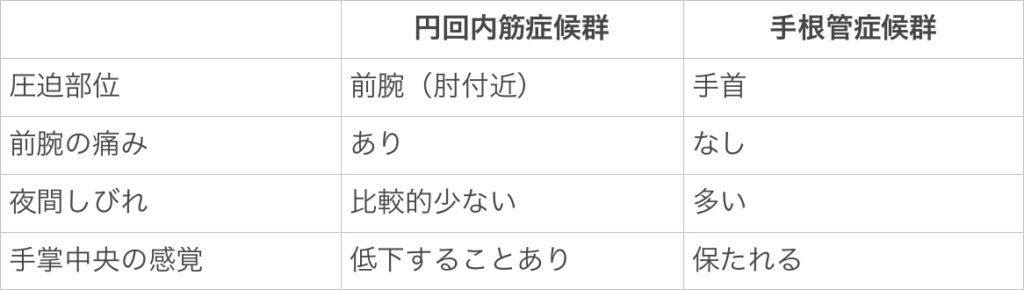 円回内筋症候群と手根管症候群比較表